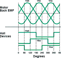 Figure 3. Motor back-EMF to Hall sensor relationship